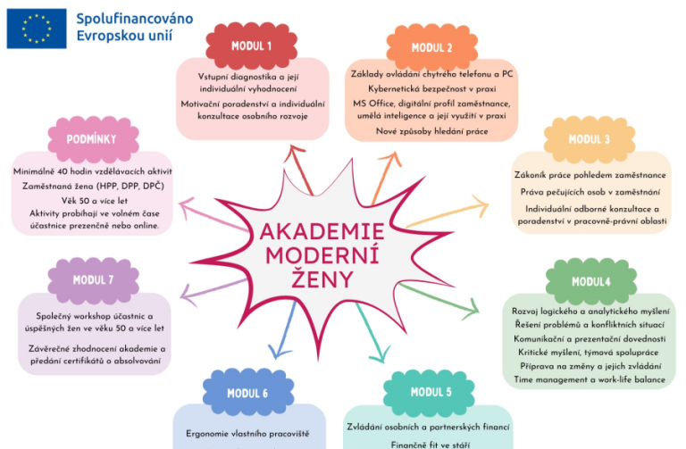 Akademie moduly